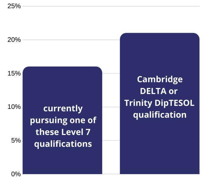 Cambridge CELTA or Trinity CertTESOL certifications